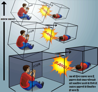 जब भी ट्रिगर दबाया जाता है, दोनो संभव परिणामो को समाविष्ट करने ब्रह्माण्ड का विभाजन हो जाता है और दो समांतर ब्रह्माण्ड बन जाते है।