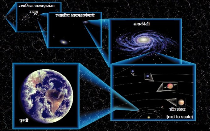 पृथ्वी, सौर मंडल, मंदाकीनी, स्थानीय आकाशगंगाये, स्थानीय आकाशगंगा समूह