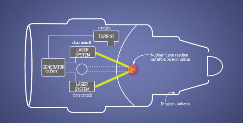 1. बोइंग का नया जेट इंजन अत्याधिक शक्ति वाली लेजर किरणो को रेडीयो सक्रिय पदार्थ जैसे ड्युटेरीयम और ट्रिटियम पर केंद्रित करता है।