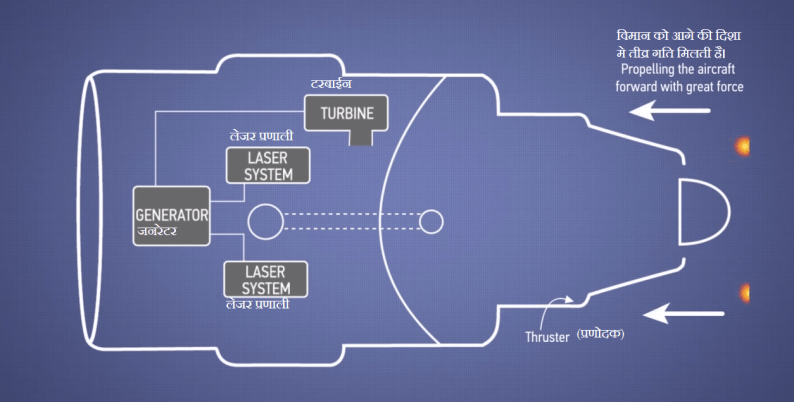 3. इस प्रक्रिया के सह-उत्पाद हायड्रोजन और हीलीयम होते है, जो इंजन से के पीछे से उच्च दबाव से निकलते है और इससे प्रणोद (Thrust ) उत्पन्न होता है।