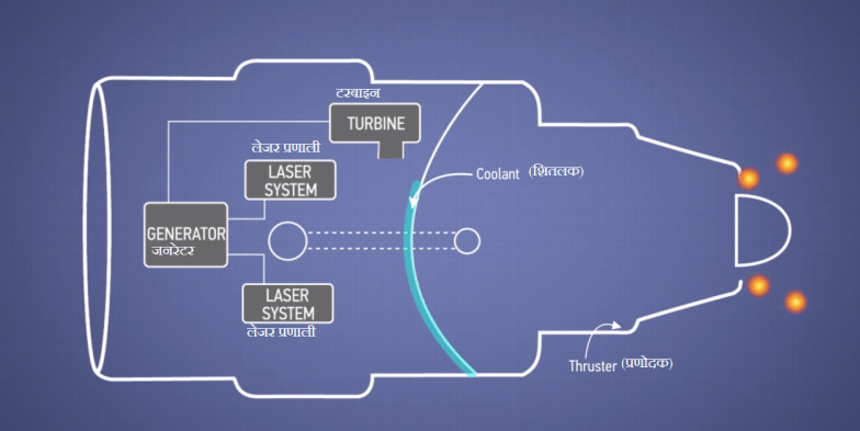 5.इस उष्मा को ज्वलन कक्ष की दीवार के दूसरी ओर से शितलक (coolant) को प्रवाहित कर प्रयोग मे लाया जाता है।