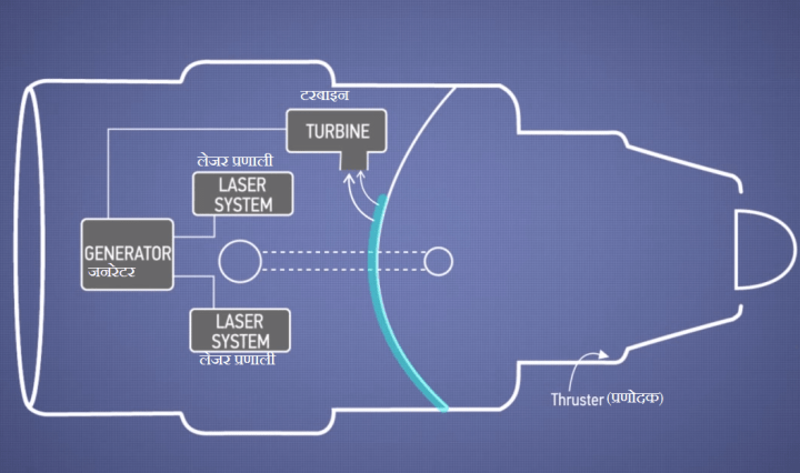 7. इस सारी प्रक्रिया मे रेडीयो सक्रिय पदार्थ की अल्प मात्रा के अतिरिक्त किसी अन्य ऊर्जा/इंधन की आवश्यकता नही होती है।