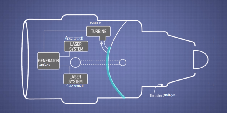 7. इस सारी प्रक्रिया मे रेडीयो सक्रिय पदार्थ की अल्प मात्रा के अतिरिक्त किसी अन्य ऊर्जा/इंधन की आवश्यकता नही होती है।