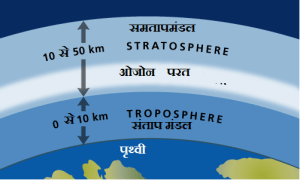 ओजोन परत