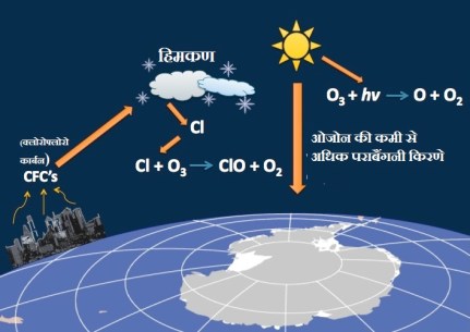 CFC से अंटार्कटिका पर बना ओजोन छिद्र