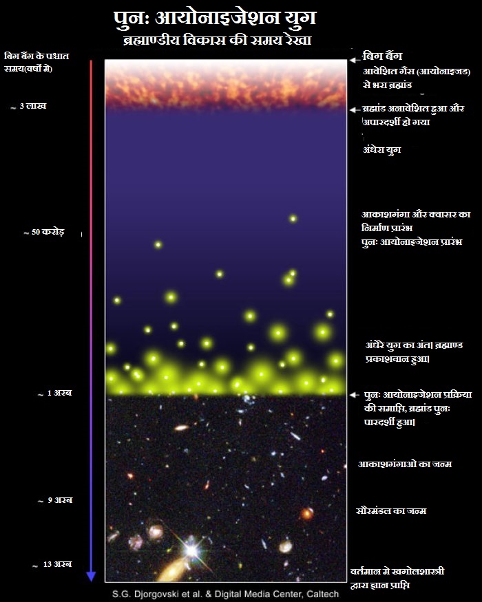 पुन: आयोनाइजेशन युग - समय रेखा