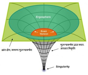 यह छवि श्याम विवर द्वारा काल-अंतराल मे उत्पन्न विकृति को समझाने के लिये है, लेकिन श्याम विवर इस आकार के नही होते है।