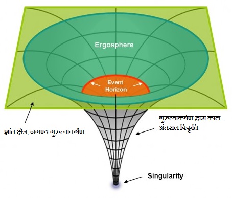 यह छवि श्याम विवर द्वारा काल-अंतराल मे उत्पन्न विकृति को समझाने के लिये है, लेकिन श्याम विवर इस आकार के नही होते है।