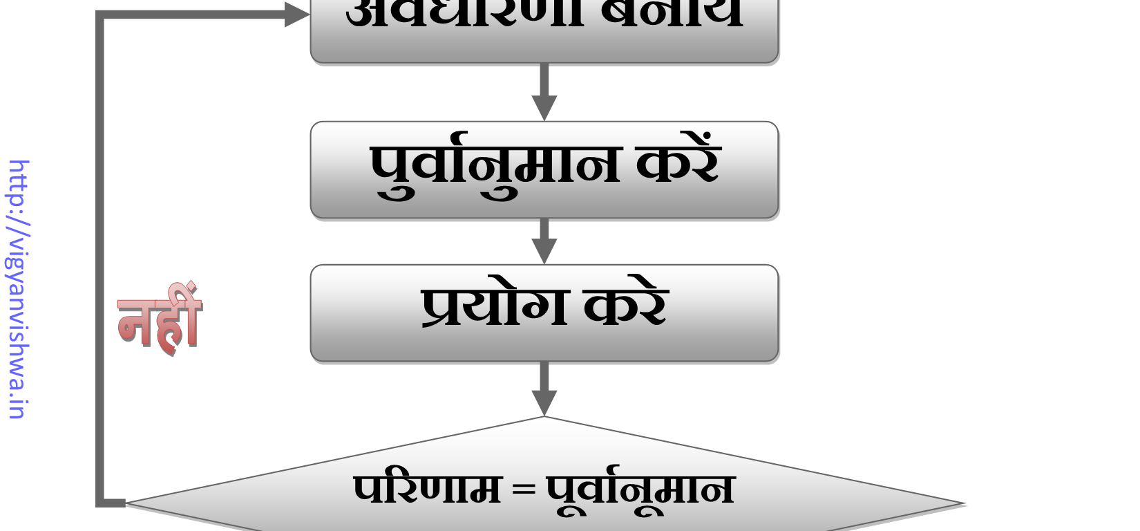 वैज्ञानिक विधी