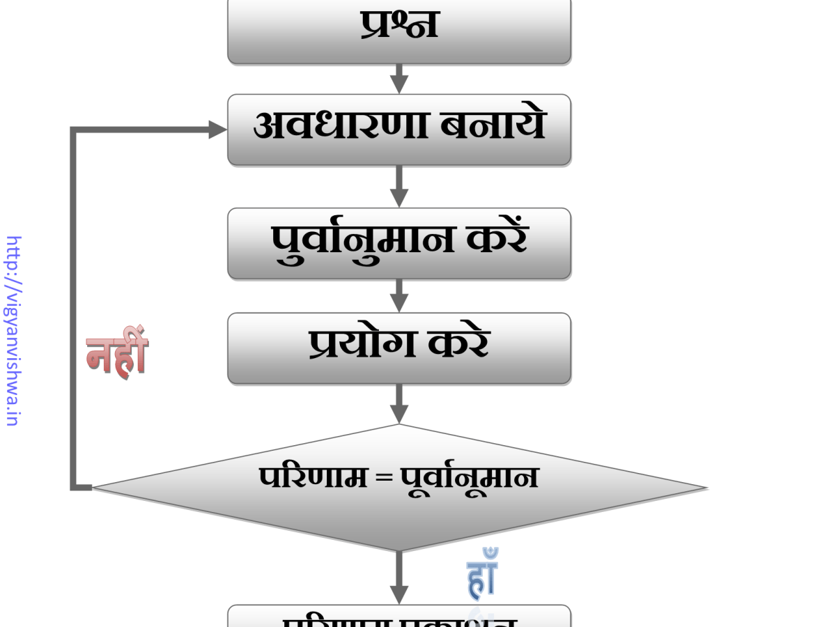 वैज्ञानिकों का व्यवहार अवैज्ञानिक क्यों?