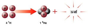 हायड्रोजन संलयन से हिलियम तथा ऊर्जा का निर्माण
