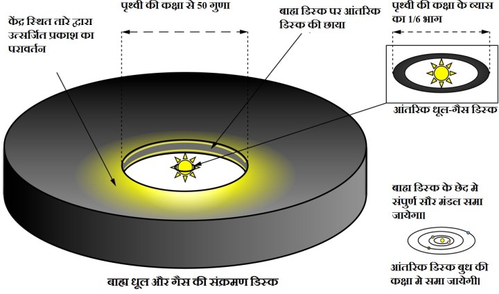 LkCa 15 की संक्रमण डिस्क का त्री आयामी चित्र