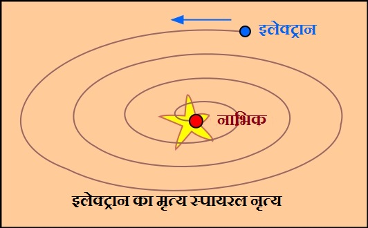पारंपरिक यांत्रिकी के नियमो के अनुसार इलेक्ट्रान की परिक्रमा इस चित्र के अनुसार होनी चाहिये।