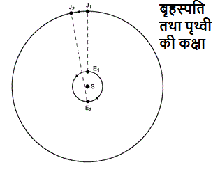 रोमर ने प्रकाशगति की गणना बृहस्पति के चंद्रमा आयो के ग्रहण मे लगने वाले समय से की थी। इस चित्र मे S सूर्य है, E1 पृथ्वी है जब वह बृहस्पति J1 के समीप होती है। छह महिने पश्चात E2 स्थिति मे पृथ्वी सूर्य के दूसरी ओर है तथा बृहस्पति J2 पृथ्वी से अधिकतम दूरी पर है। जब पृथ्वी E2 पर होती है बृहस्पति से उत्सर्जित प्रकाश को पृथ्वी की कक्षा के तुल्य दूरी अधिक तय करनी होती है। इस अधिक दूरी को तय करने मे लगने वाले समय तथा पृथ्वी की कक्षा के व्यास के आधार पर रोमर ने प्रकाश गति की गणना की थी।