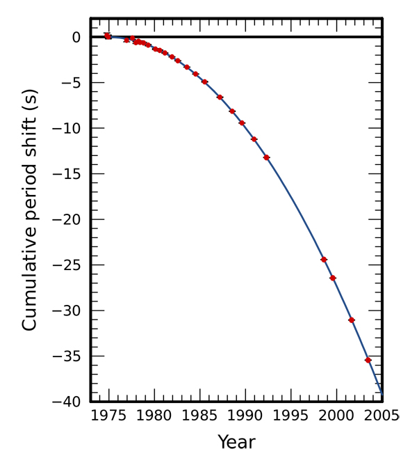 टेलर और हल्स द्वारा निरीक्षित दो न्युट्रान तारो की कक्षा मे ह्रास का आलेख(लाल बिंदु)। नीले बिंदु साधारण सापेक्षतावाद द्वारा गणना किये गये है जोकि निरीक्षित प्रभाव से मेल खाते है।