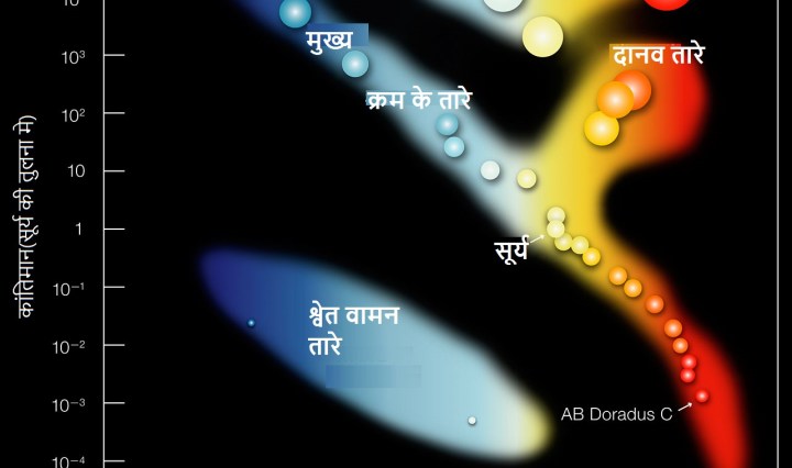 हर्टजस्प्रुंग-रसेल आरेख