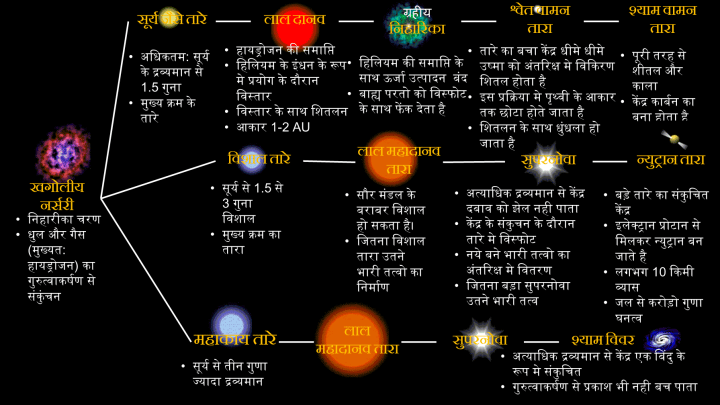 तारे का जीवन चक्र