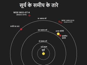 सूर्य के समीप के तारे