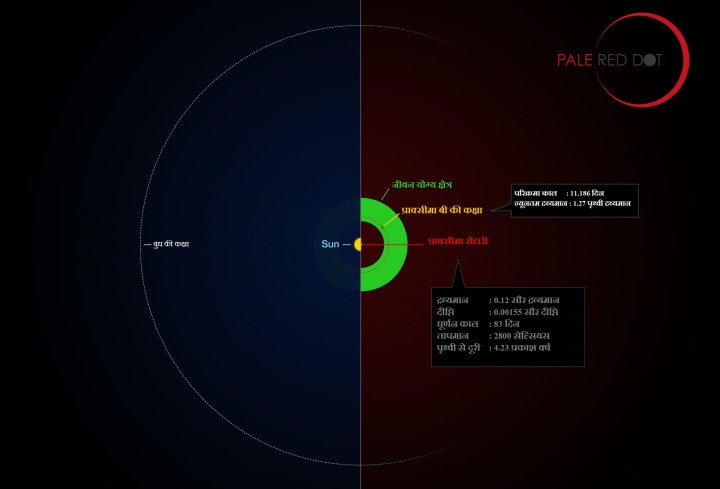 प्राक्सीमा तारा प्रणाली/प्राक्सीमा बी की सौर मंडल से तुलना