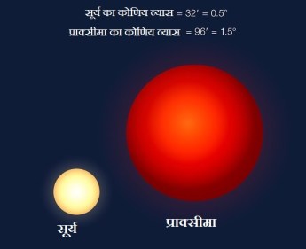 कोणिय आकार की तुलना :प्राक्सीमा बी के आकाश मे प्राक्सीमा तारा के आकार की तुलना पृथ्वी के आसमान मे सूर्य के आकार से। प्राक्सीमा सूर्य से बहुत छोटा है लेकिन प्राक्सीमा बी अपने मापृ तारे के अधिक निकट है।