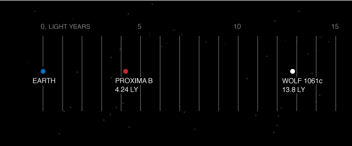 पृथ्वी के निकट के सौर बाह्य ग्रह