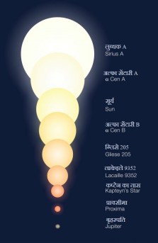 सेंटारी प्रणाली के तारे (अल्फा A, अल्फा B, प्राक्सीमा) के आकार की अन्य तारों तथा बृहस्पति ग्रह के आकार के साथ तुलना