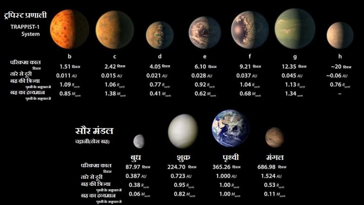 ट्रपिस्ट प्रणाली के ग्रहो की पृथ्वी तथा सौर मंडल के चट्टानी ग्रहों से तुलना