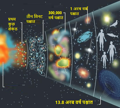 बिग बैंग समय रेखा