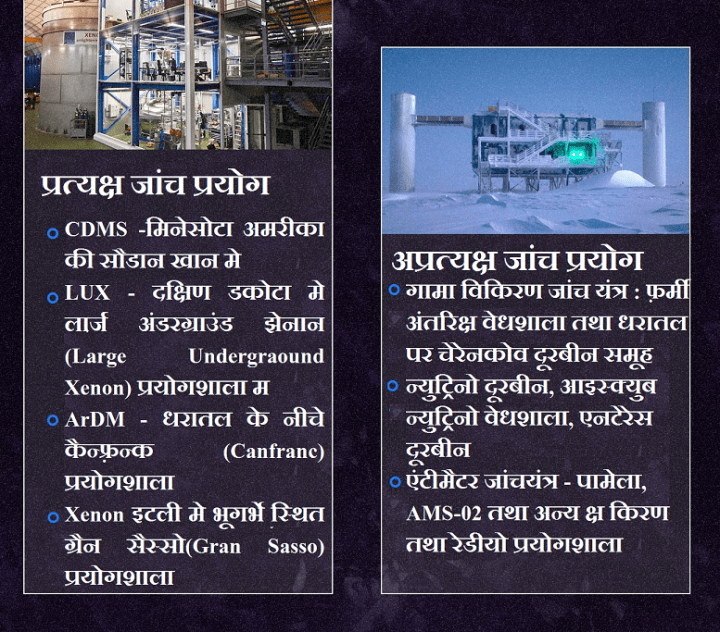 प्रत्यक्ष जांच प्रयोग CDMS -मिनेसोटा अमरीका की सौडान खान मे LUX - दक्षिण डकोटा मे लार्ज अंडरग्राउंड झेनान(Large Undergraound Xenon) प्रयोगशाला म ArDM - धरातल के नीचे कैन्फ़्रन्क (Canfranc) प्रयोगशाला Xenon इटली मे भूगर्भे स्थित ग्रैन सैस्सो(Gran Sasso) प्रयोगशाला अप्रत्यक्ष जांच प्रयोग गामा विकिरण जांच यंत्र : फ़र्मी अंतरिक्ष वेधशाला तथा धरातल पर चेरेनकोव(Cherenkov) दूरबीन समूह न्युट्रिनो दूरबीन, आइस्क्युब(IceCube) न्युट्रिनो वेधशाला, एन्टेसेस(Antares) दूरबीन एंटीमैटर जांच यंत्र - पामेला(Pamela), AMS-02 तथा अन्य क्ष किरण तथा रेडीयो प्रयोगशाला