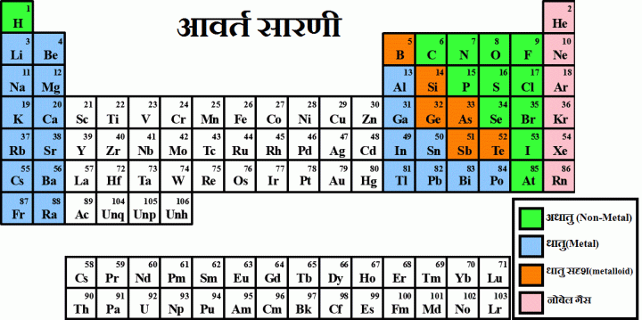 अधातु (Non-Metal)-हरें रंग मे , धातु(Metal)- संतरे रंग मे , धातु सदृश(metalloid) -नीले रंग मे तथा नोबेल गैस - गुलाबी रंग मे। 