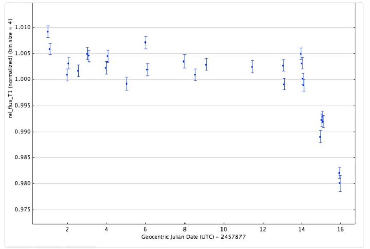 KIC 8462852 के प्रकाश मे निरीक्षित कमी