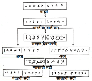 भारतीय अंकप्रणाली का उद्भव और विकास (ब्राह्मी, ग्वालियर, संस्कृत-देवनागरी तथा अरबी)
