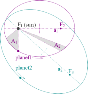 चित्र १: केप्लेर के तीनो नियमों का दो ग्रहीय कक्षाओं के माध्यम से प्रदर्शन (1) कक्षाएँ दीर्घवृत्ताकार हैं एवं उनकी नाभियाँ पहले ग्रह के लिये (focal points) ƒ1 and ƒ2 पर हैं तथा दूसरे ग्रह के लिये ƒ1 and ƒ3 पर हैं। सूर्य नाभिक बिन्दु ƒ1 पर स्थित है। (2) ग्रह (१) के लिये दोनो छायांकित (shaded) सेक्टर A1 and A2 का क्षेत्रफल समान है तथा ग्रह (१) के लिये सेगमेन्ट A1 को पार करने में लगा समय उतना ही है जितना सेगमेन्ट A2 को पार करने में लगता है। (3) ग्रह (१) एवं ग्रह (२) को अपनी-अपनी कक्षा की परिक्रमा करने में लगे कुल समय a13/2 : a23/2 के अनुपात में हैं।