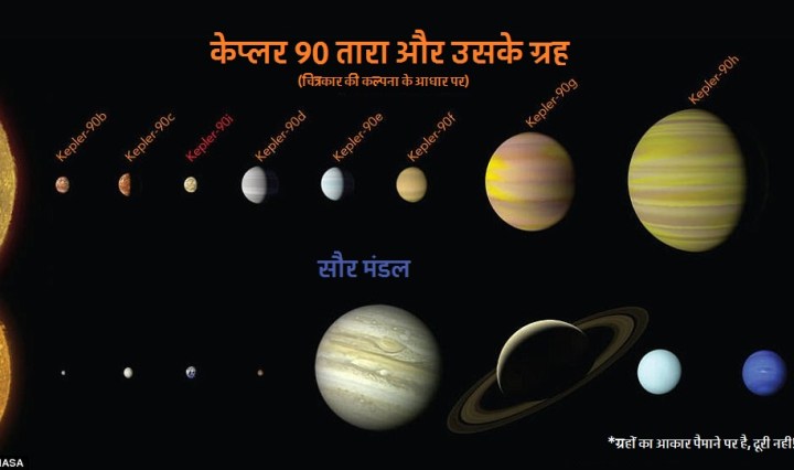 केप्लर 90 और सौर मंडल के ग्रहों के आकार की तुलना