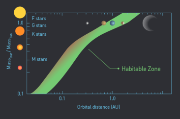 तारों के वर्गीकरण के अनुसार गोल्डीलाक जोन