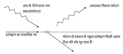 हाइजेनबर्ग अनिश्चितता सिद्धांत : इलेक्ट्रान की स्तिथि को देखने के प्रयास मे हम उसकी स्तिथि बदल देते है।
