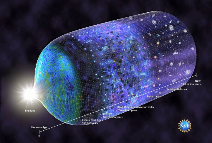 चित्र 2: ब्रह्माण्ड की समय रेखा जिसमे देखा जा सकता है की बिग बैंग के 180 मिलियन वर्षो के बाद संभावित प्रथम तारा का जन्म हुआ था। Credit: N.R.Fuller, National Science Foundation.