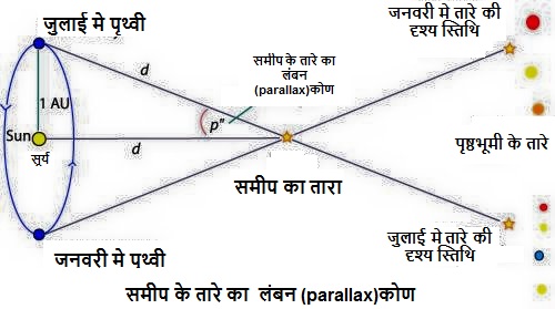 पृथ्वी से जुलाई तथा जनवरी सूर्य की कक्षा की विपरीत दिशा वाली स्तिथियों मे किया निरीक्षण