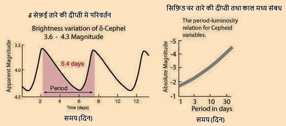 सीफीड मापन(Cepheids Measurement)
