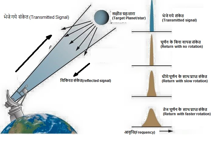 राडार मापन(Radar Measurement)