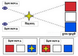 प्रेक्षण स्थान A तथा B