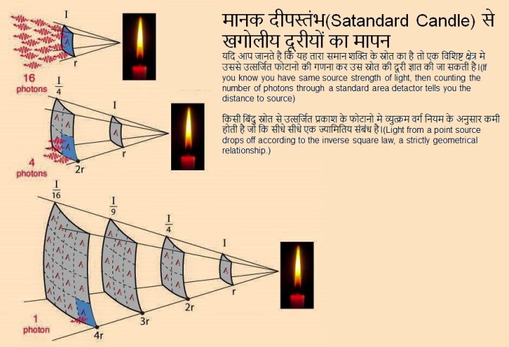मानक दीपस्तंभ(Satandard Candle) से खगोलीय दूरीयों का मापन यदि आप जानते है कि यह तारा समान शक्ति के स्रोत का है तो एक विशिष्ट क्षेत्र मे उससे उत्सर्जित फोटानो की गणना कर उस स्रोत की दूरी ज्ञात की जा सकती है।(If you know you have same source strength of light, then counting the number of photons through a standard area detactor tells you the distance to source) किसी बिंदु स्रोत से उत्सर्जित प्रकाश के फोटानो मे व्युत्क्रम वर्ग नियम के अनुसार कमी होती है जो कि सीधे सीधे एक ज्यामितिय संबंध है।(Light from a point source drops off according to the inverse square law, a strictly geometrical relationship.)