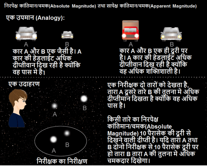 एक निरीक्षक दो तारों को देखता है, तारा A दूसरे तारे B की तुलना मे अधिक दीप्तीमान दिखता है क्योंकि वह अधिक पास है। किसी तारे का निरपेक्ष कांतिमान/चमक(Absolute Magnitude) 10 पैरासेक की दूरी से दिखने वाली दीप्ती है। यदि तारा A तथा B दोनो निरीक्षक से 10 पैरासेक दूरी पर हो तारा B तारा A की तुलना मे अधिक चमकदार दिखेगा।