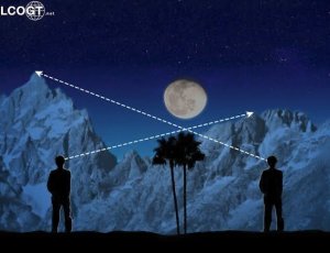 लंबन विधि(Parallax method)