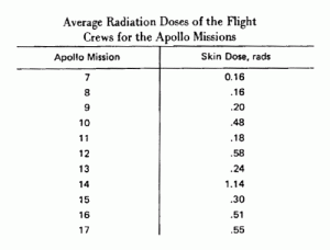 अपोलो यात्रीयों पर विकिरण की मात्रा
