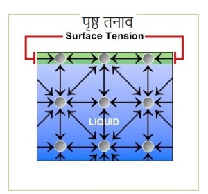 पृष्ठ तनाव