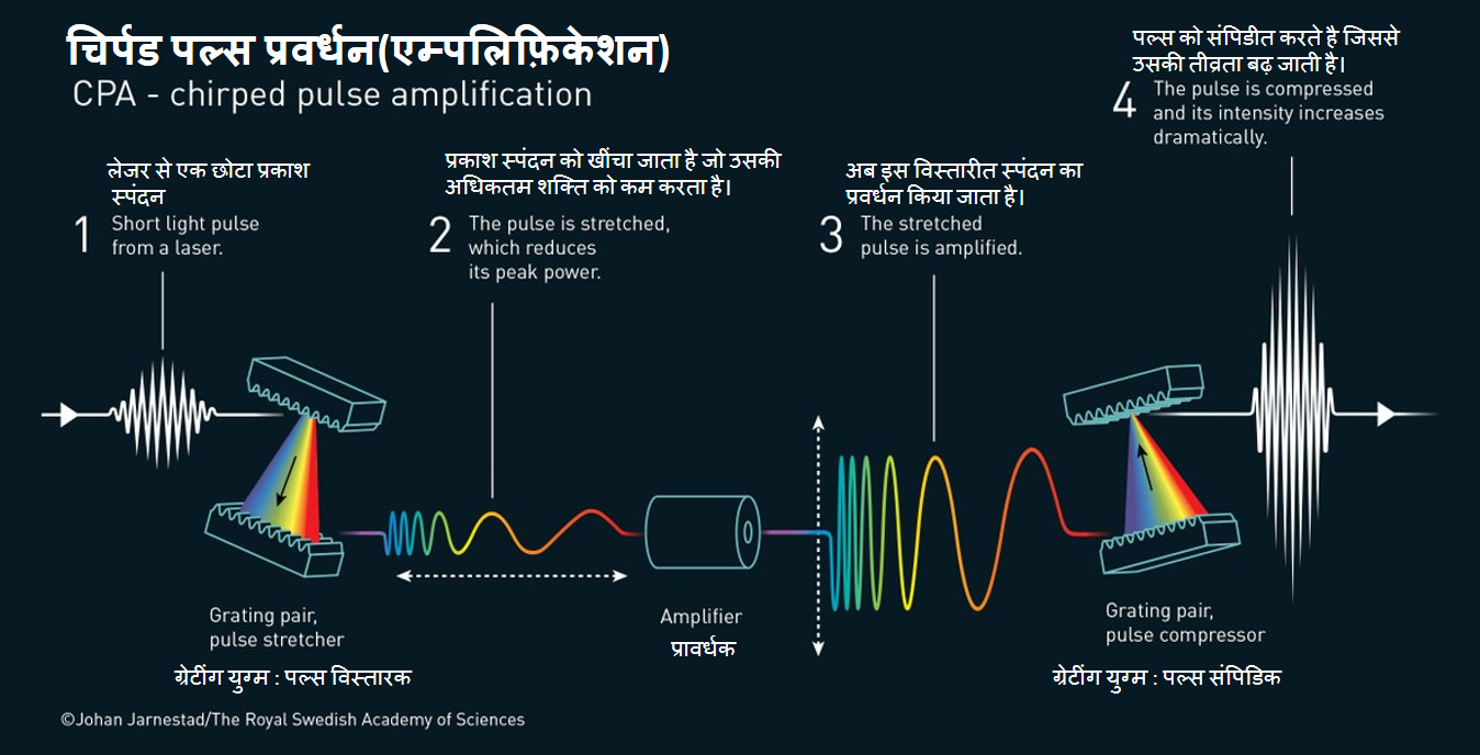 गेराड मौरौ और डोना स्ट्रिक्लैंड की लेजर तकनीक को चिर्पड पल्स अम्प्लीफ़िकेशन कहा जाता है। इसमे एक छोटी लेजर पल्स को समय के साथ विस्तार देते हुये , एम्प्लीफ़ाय कर वापस संकुचित किया जाता है। चिर्पड पल्स प्रवर्धन(एम्पलिफ़िकेशन) 1.लेजर से एक छोटा प्रकाश स्पंदन 2.प्रकाश स्पंदन को खींचा जाता है जो उसकी अधिकतम शक्ति को कम करता है। 3.अब इस विस्तारीत स्पंदन का प्रवर्धन किया जाता है। 4.पल्स को संपिडीत करते है जिससे उसकी तीव्रता बढ़ जाती है।