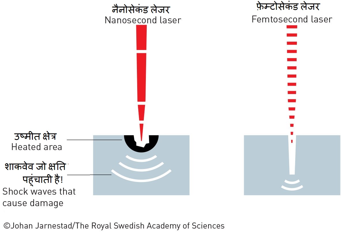 अत्यंत सूक्ष्म लेजर पल्स से विभिन्न पदार्थो मे अत्यंत सटिकता से छेद कर सकते है, ये छेद जीवित प्राणीयों मे भी किये जा सकते है। हर वर्ष लाखो नेत्र शल्य चिकित्सा इसी अत्यंत सूक्ष्म लेजर बीम से किये जाते है।