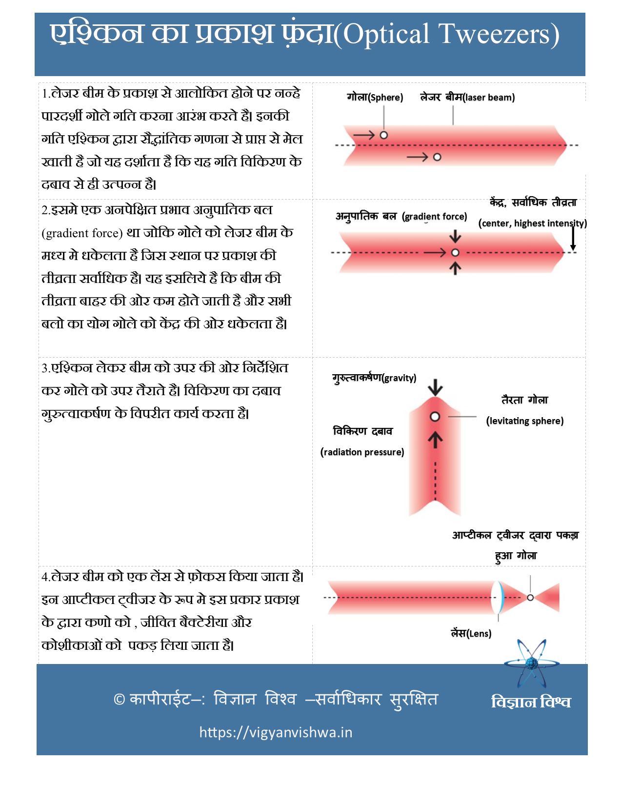 एश्किन का प्रकाश फ़ंदा(Optical Tweezers) 1.लेजर बीम के प्रकाश से आलोकित होने पर नन्हे पारदर्शी गोले गति करना आरंभ करते है। इनकी गति एश्किन द्वारा सैद्धांतिक गणना से प्राप्त से मेल खाती है जो यह दर्शाता है कि यह गति विकिरण के दबाव से ही उत्पन्न है। 2.इसमे एक अनपेक्षित प्रभाव अनुपातिक बल(gradient force) था जोकि गोले को लेजर बीम के मध्य मे धकेलता है जिस स्थान पर प्रकाश की तीव्रता सर्वाधिक है। यह इसलिये है कि बीम की तीव्रता बाहर की ओर कम होते जाती है और सभी बलो का योग गोले को केंद्र की ओर धकेलता है। 3.एश्किन लेकर बीम को उपर की ओर निर्देशित कर गोले को उपर तैराते है। विकिरण का दबाव गुरुत्वाकर्षण के विपरीत कार्य करता है। 4.लेजर बीम को एक लेंस से फ़ोकस किया जाता है। इन आप्टीकल ट्वीजर के रूप मे इस प्रकार प्रकाश के द्वारा कणो को , जीवित बैक्टेरीया और कोशीकाओं को पकड़ लिया जाता है।