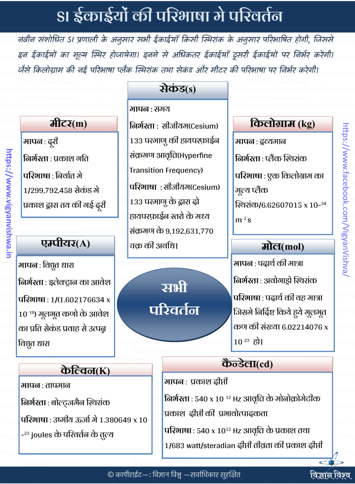 SI ईकाईयों मे परिवर्तन